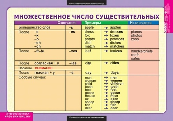 Комплект таблиц. Английский язык. Существительные. Прилагательные. Числительные (9 таблиц)
Комплект таблиц. Английский язык. Существительные. Прилагательные. Числительные (9 таблиц)