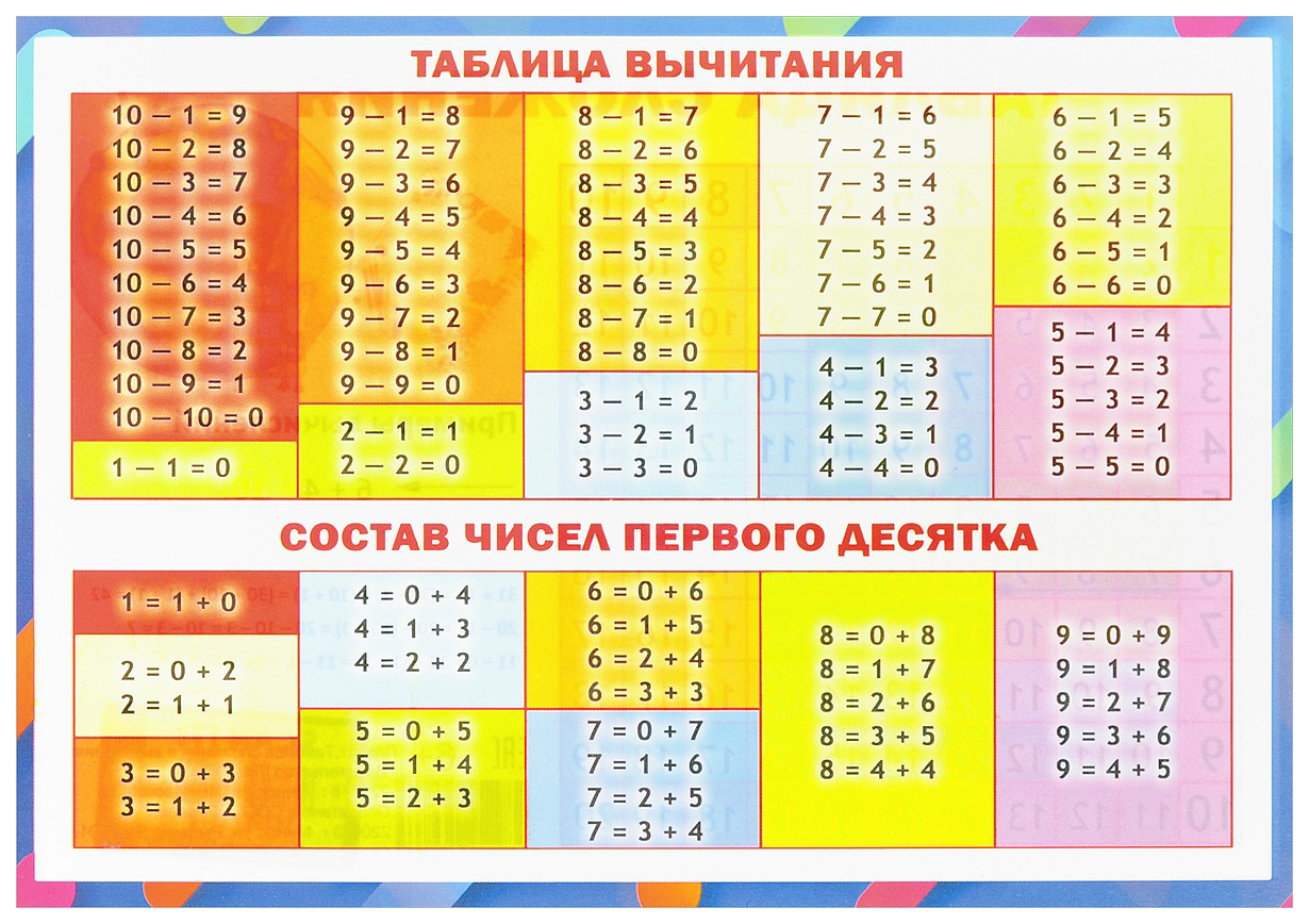 Таблица вычитания/Таблица сложения. Плакат ламинированный двусторонний -  купить демонстрационные материалы для школы в интернет-магазинах, цены на  Мегамаркет |