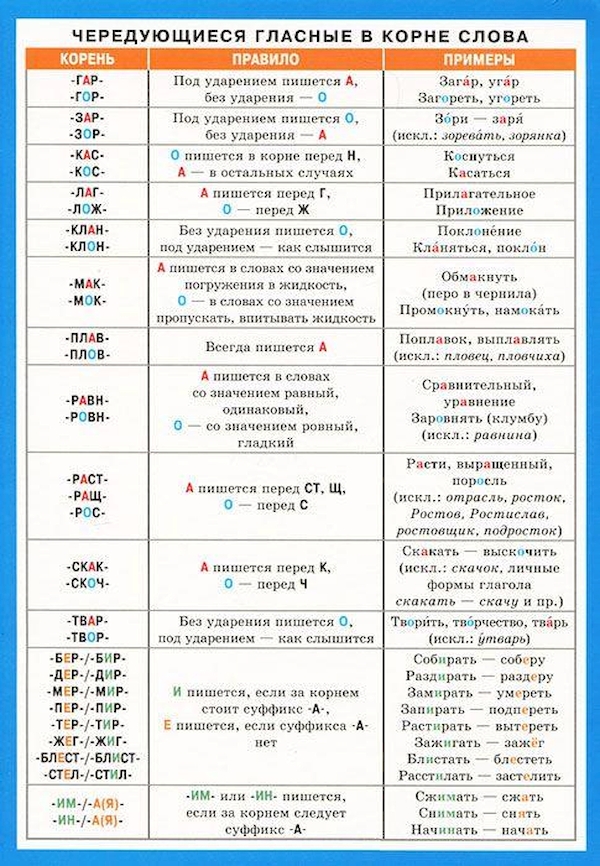 Правописание корней с чередованием гласных