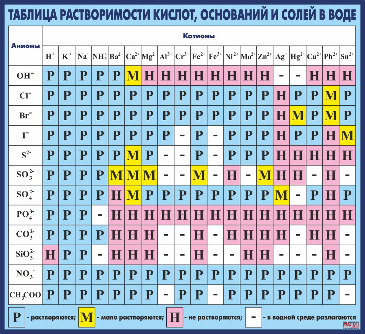 Классификация веществ по растворимости в воде схема