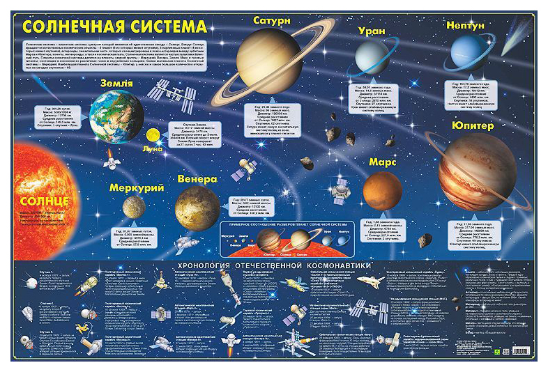 Карта нашей солнечной системы