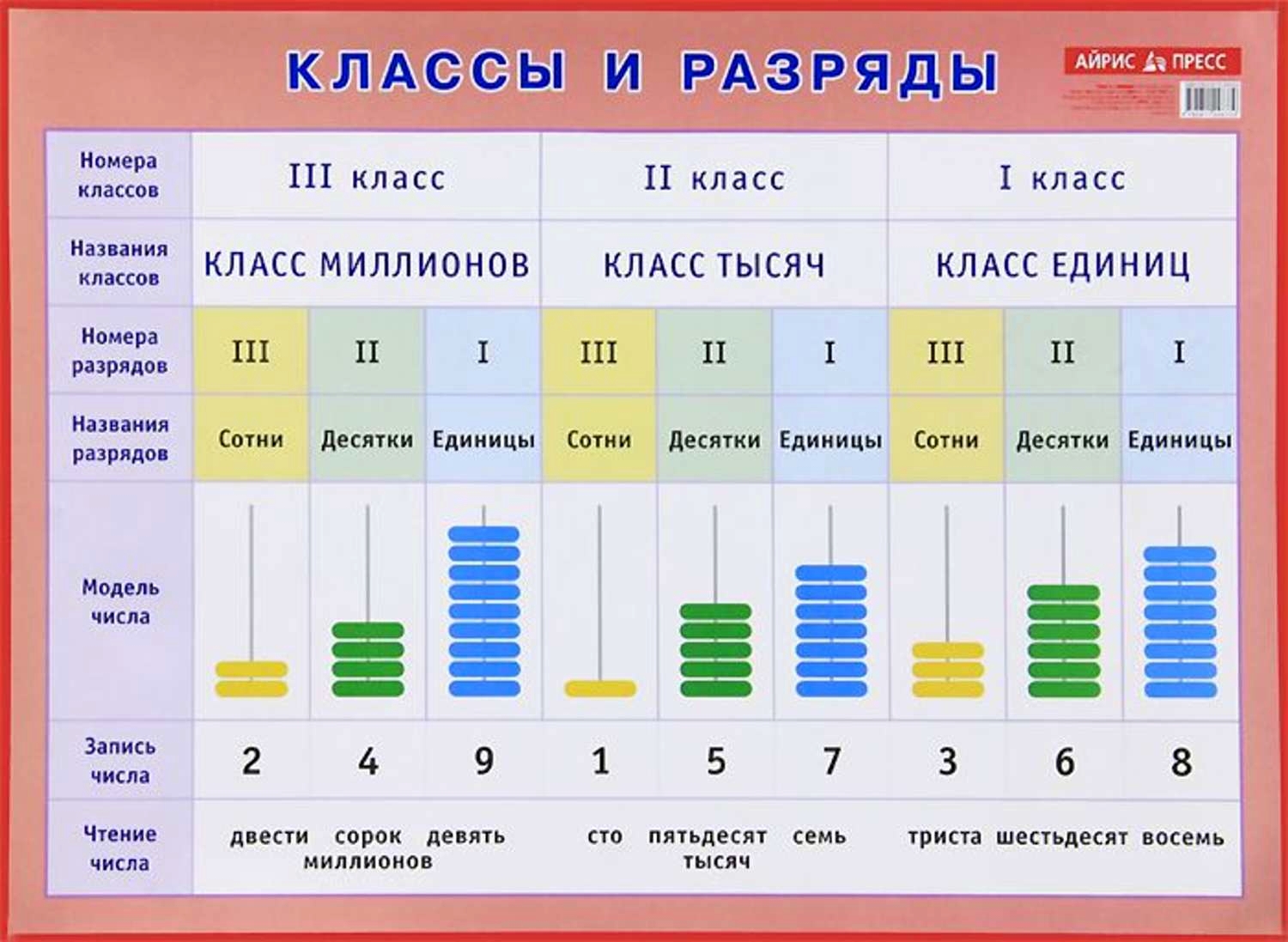 Какой класс какая тема. Плакат таблица разрядов и классов для начальной школы. Таблица разрядов и классов для начальной школы. Таблица разрядов 2 класс математика. Разряды единиц в математике 3 класс.