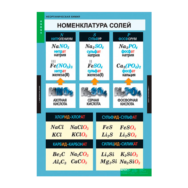 Таблица по неорганической химии. Неорганическая химия. Химия таблица номенклатура солей. Химия неорганика в таблицах. Комплект таблиц неорганическая химия 9 таблиц.