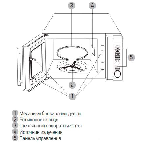 Диаметр поворотного стола в микроволновке что это