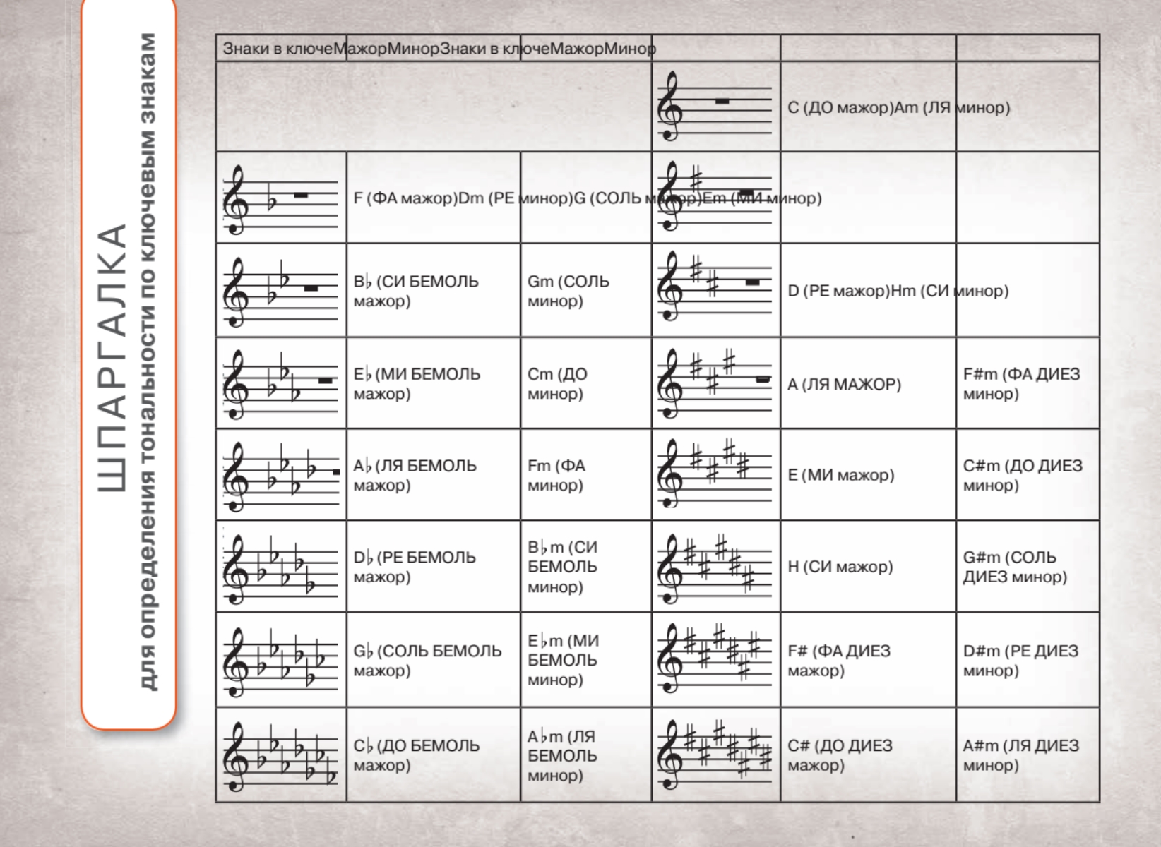 Тональности со знаками. Си бемоль мажор знаки при Ключе. Знаки в тональностях до мажор ля минор. Знаки при Ключе в тональностях. Знаки в тональностях таблица.