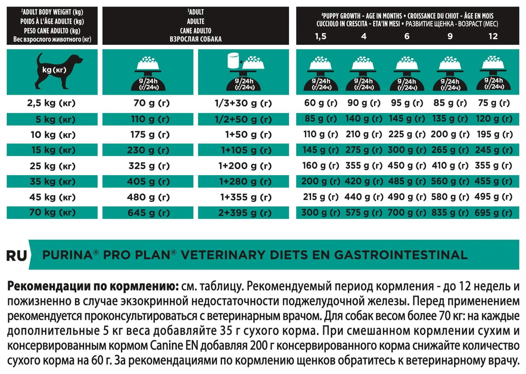 Корм Для Собак Проплан Гастроинтестинал Купить