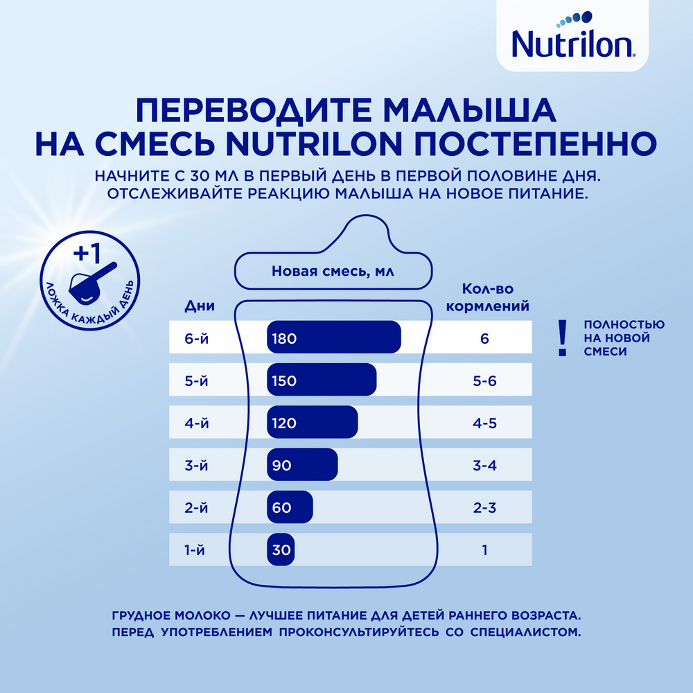 Отзывы о молочная смесь Nutrilon Premium 3 от года 1 200 г - отзывы  покупателей на Мегамаркет | детские смеси 3 (от года) - 100023247189