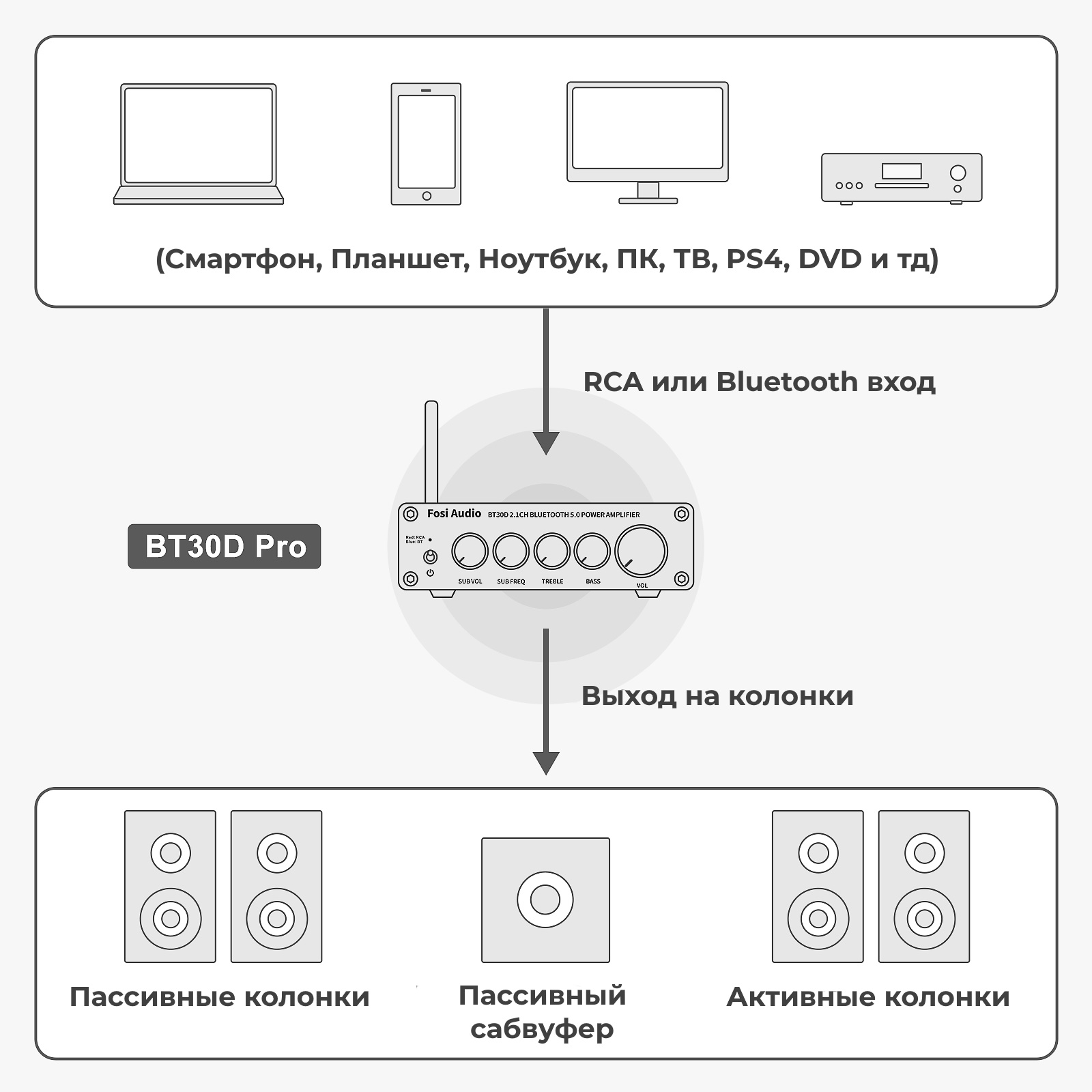 2.1 усилитель для колонок Fosi Audio BT30D Pro Bluetooth 165+350 Вт с  блоком питания – купить в Москве, цены в интернет-магазинах на Мегамаркет