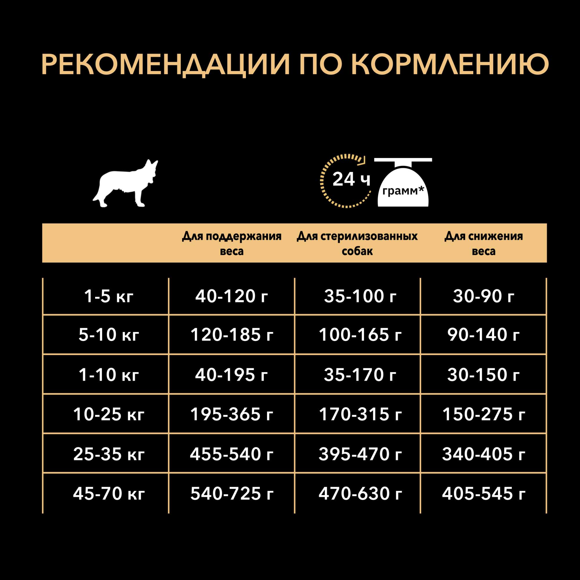 Сухой корм для собак PRO PLAN при склонности к набору веса с курицей, 14 кг