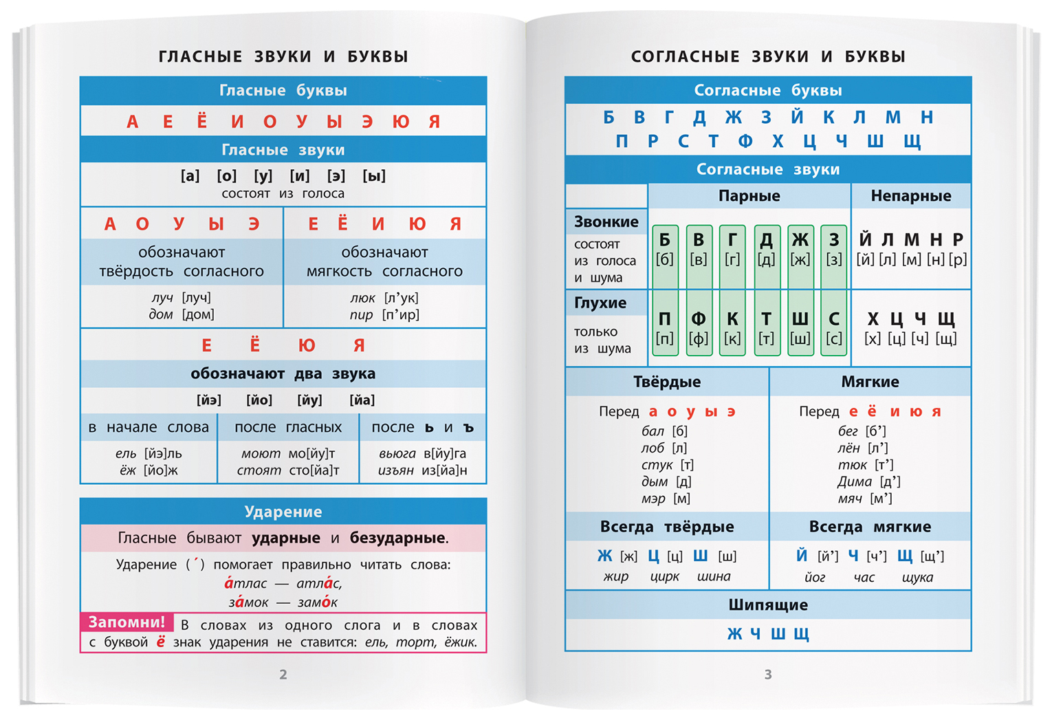 Русский язык за 7 класс все правила в таблицах и схемах