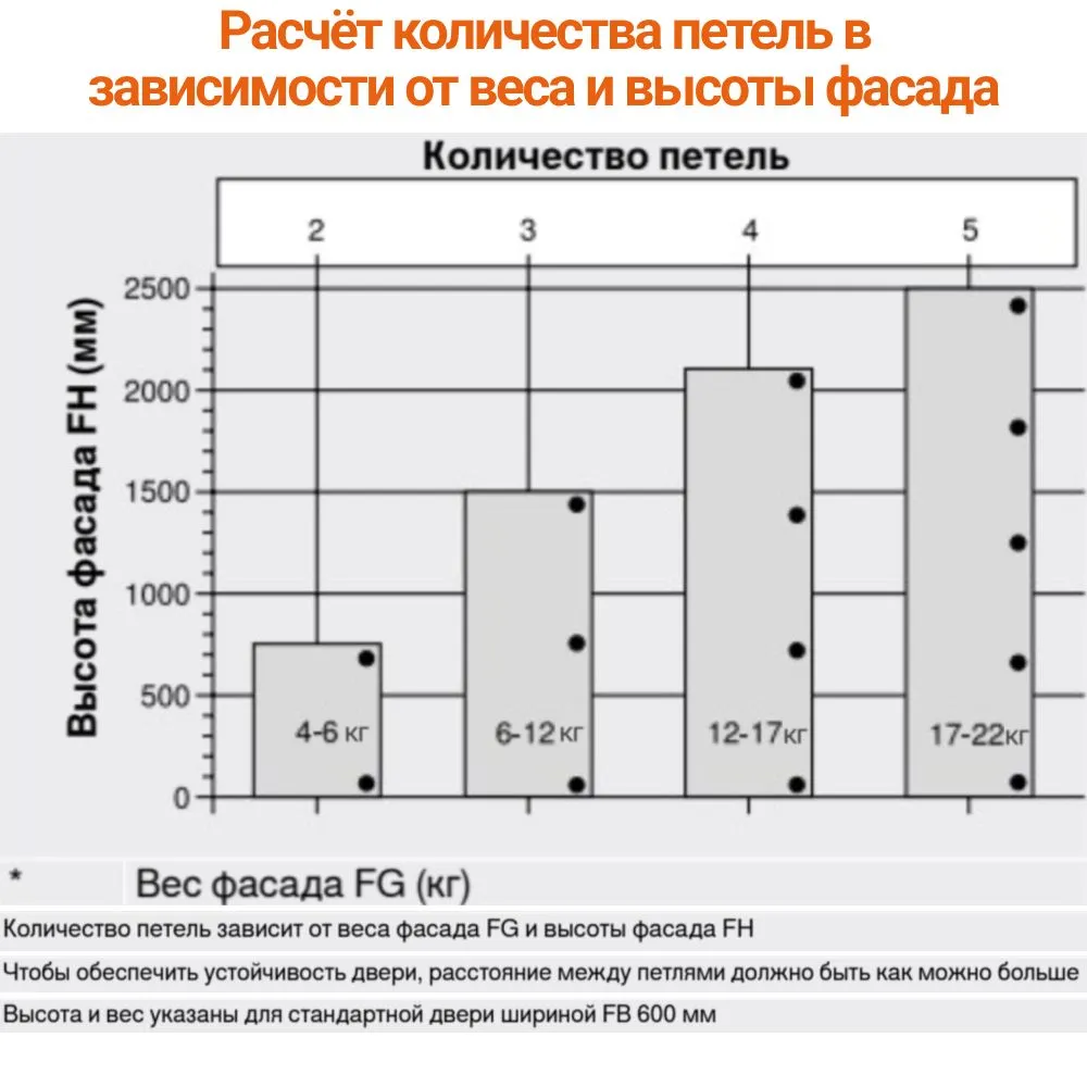 Расчет количества петель на мебельный фасад