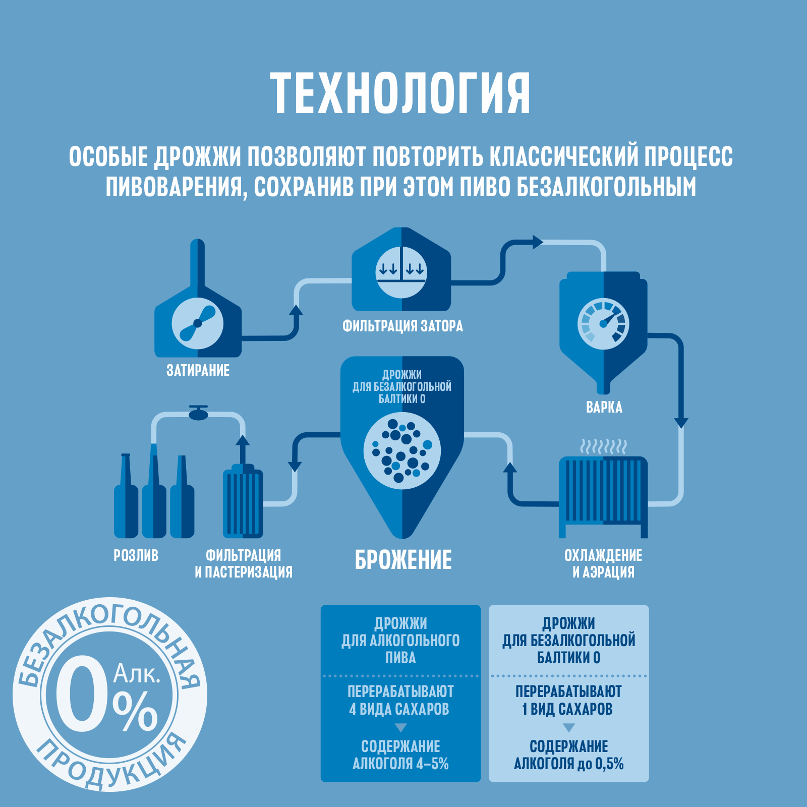 Купить пиво Балтика №0 безалк.свет.0% ж/б 0,45л, цены на Мегамаркет |  Артикул: 100028989295