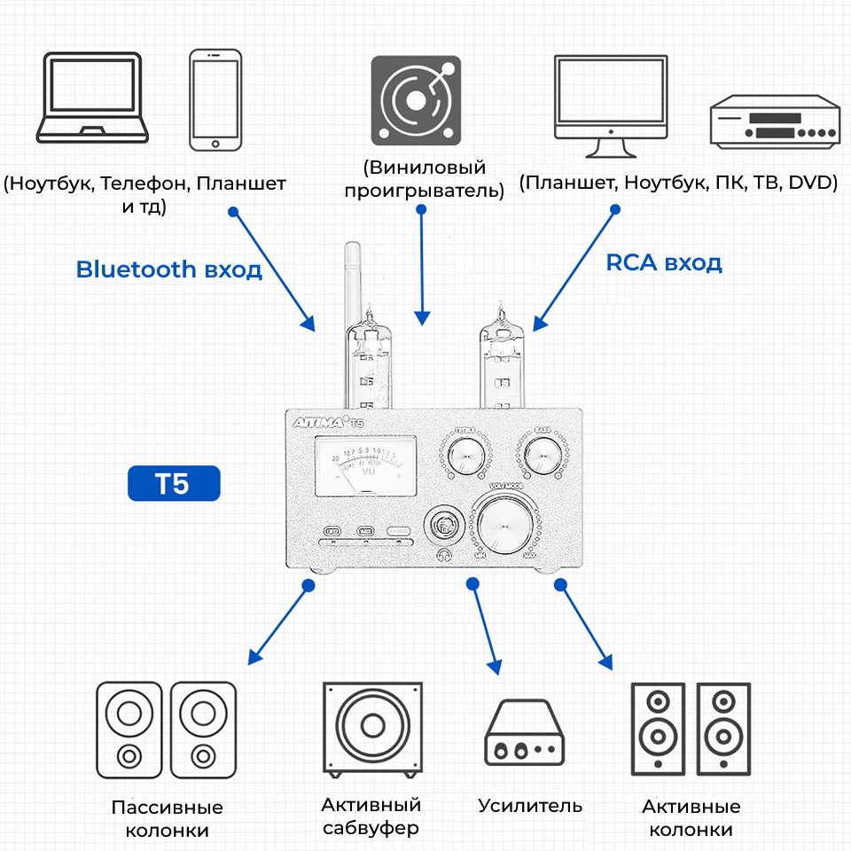 Ламповый Усилитель C Фонокорректором И Выходом На Наушники Aiyima T5,  купить в Москве, цены в интернет-магазинах на Мегамаркет