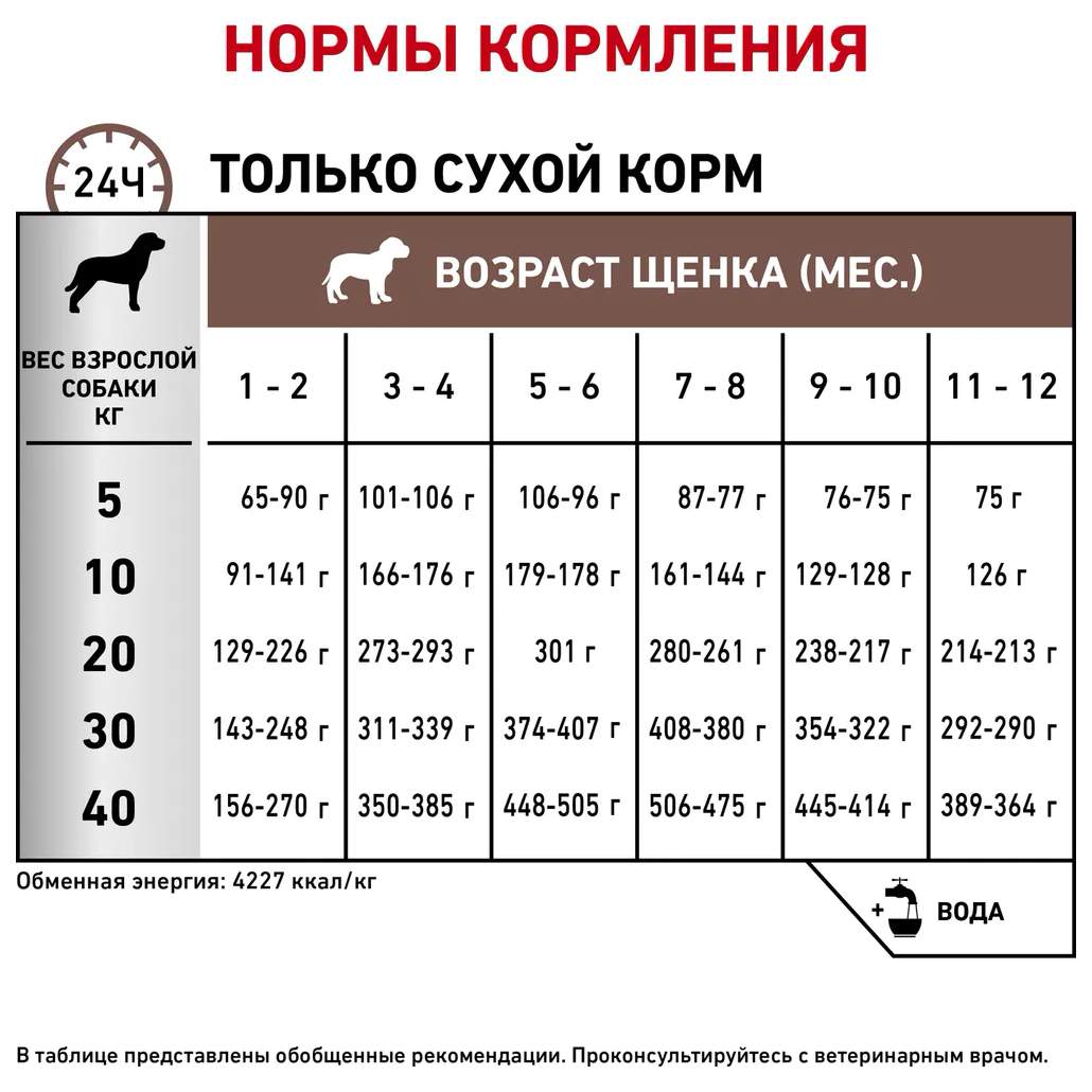 Вес корма для щенка таблица Сухой корм для щенков Royal Canin Gastrointestinal Puppy при нарушениях пищеваре