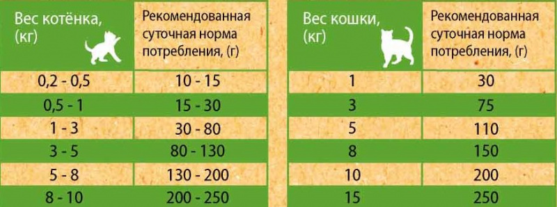 Нормы корма для кошек по возрасту таблица