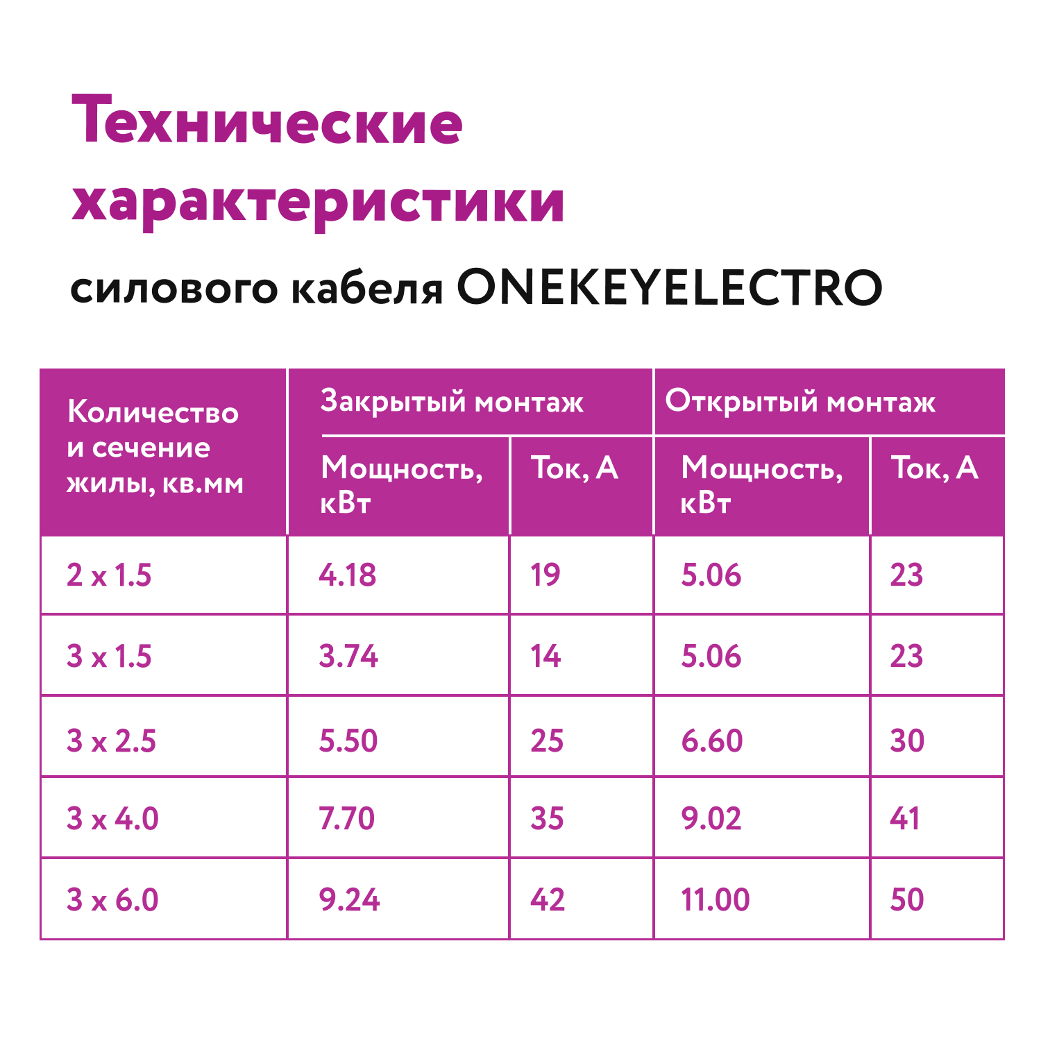 Кабель силовой ONEKEYELECTRO-КС-ВВГнг(А)-LS 3х4ок (N,PE)-0,66 5 метров -  отзывы покупателей на Мегамаркет