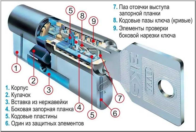 Устройство цилиндрового замка. Evva 3ks. Цилиндровый электрозамок для входной двери. Принцип работы врезного замка. Устройство врезного замка с личинкой.