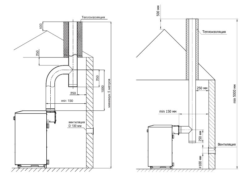 Вентиляция на кухне с газовым котлом