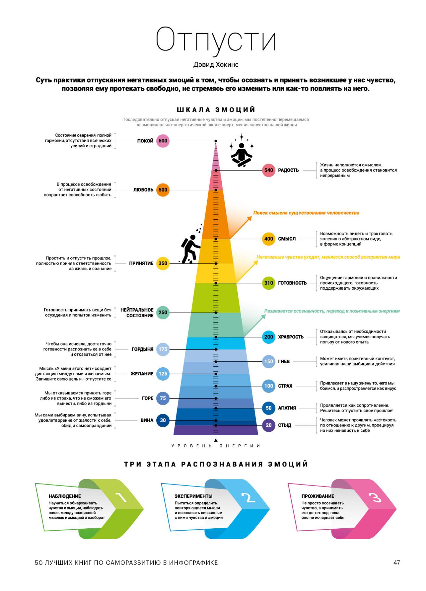 Smart reads. Чувства инфографика. 50 Книг по саморазвитию в инфографике. Инфографика эмоции и чувства. Отпусти. Практика управления чувствами и эмоциями.