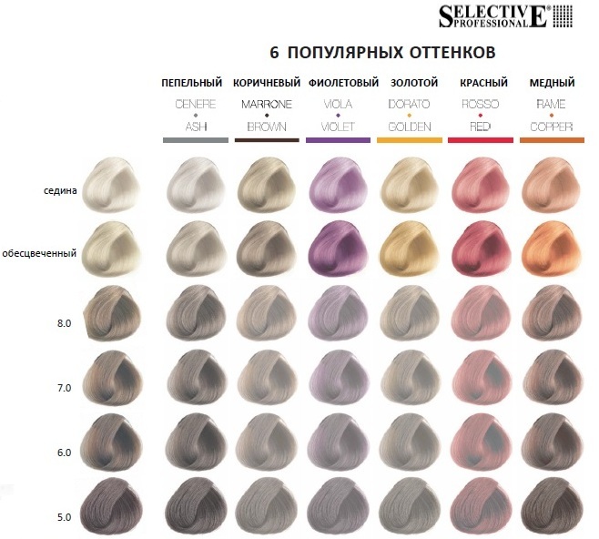 Краска для волос профессиональная цветовая гамма Шампунь Selective Professional 531 Colour Reviving, 30 мл - купить в Москве, цен