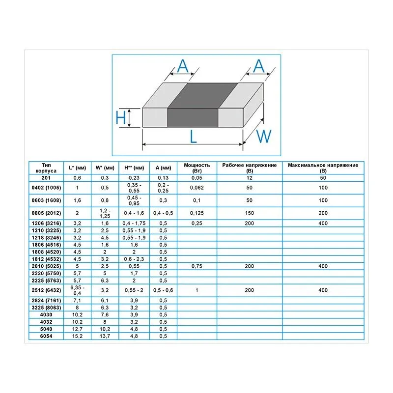 Резистор smd 0805 корпус. Smd резистор 1005. Размер 1005. 1206 smd резистор 472. Керамические смд конденсаторы.