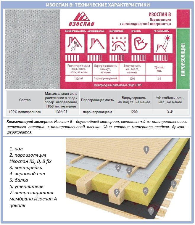 Изоспан для ванной комнаты