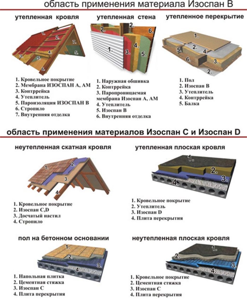 Пароизоляция для кровли Изоспан