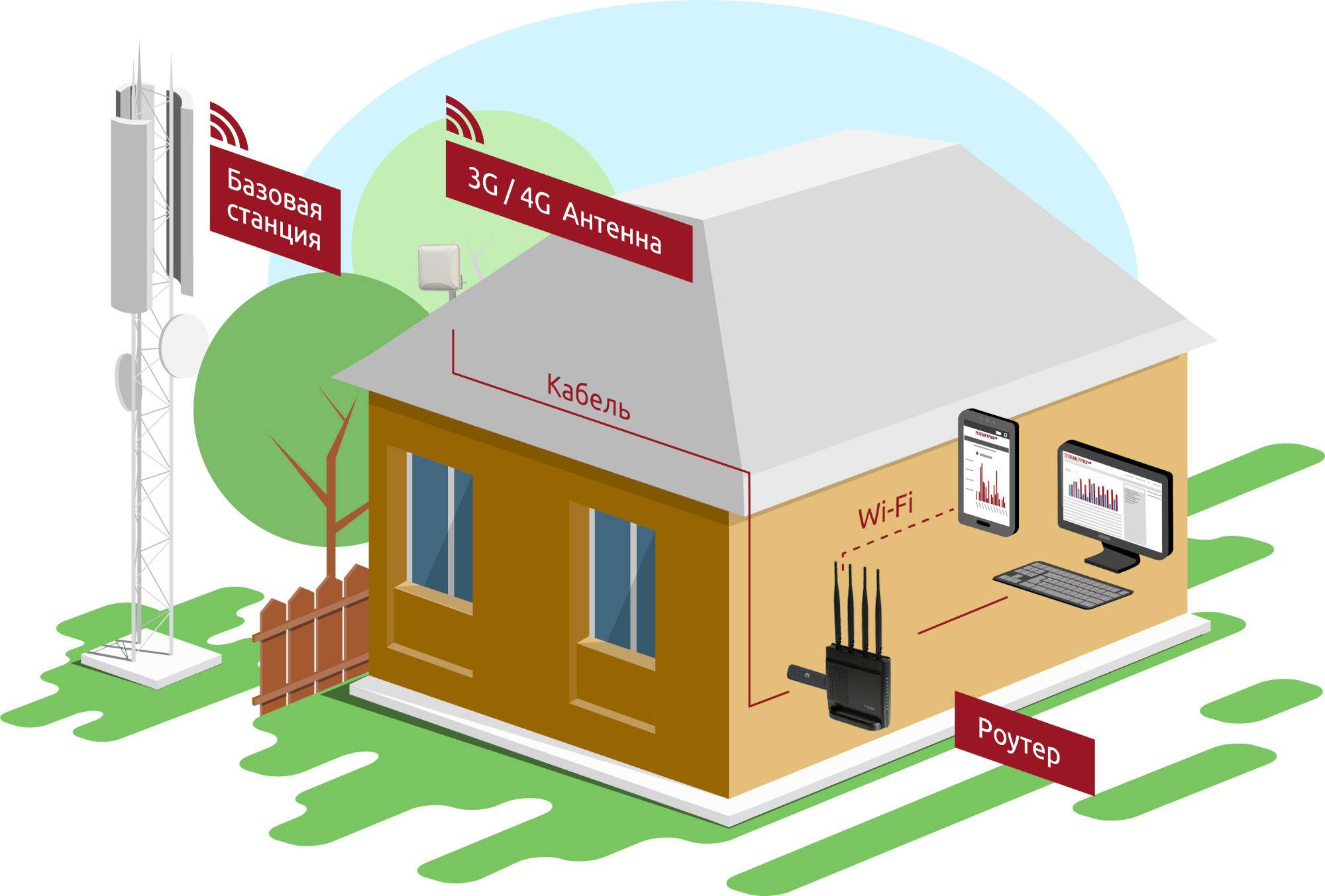 Как подключить интернет в деревне. Интернет в частный дом. Проводной интернет в частный дом. Оборудование для интернета в частном доме. Беспроводной интернет.