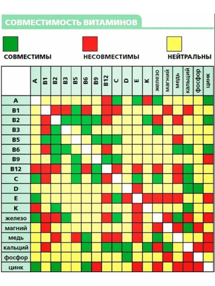 Совместимость альбины. Сочетание витаминов группы b между собой таблица. Таблица совместимости витаминов. Совместимость витаминов и минералов между собой таблица. Несочетаемые витамины таблица.