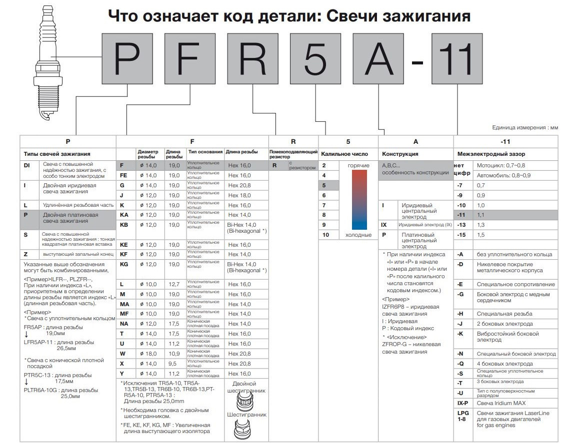 Свечи Denso: алгоритм чтения японского стандарта