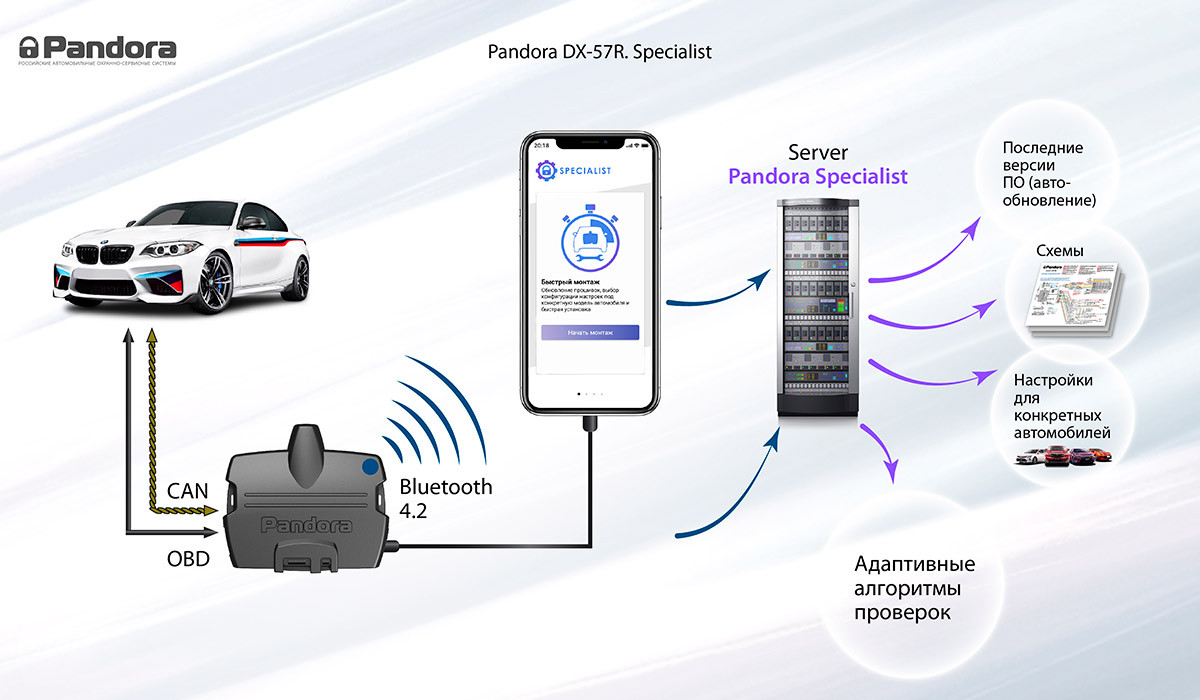 Как подключить pandora bt к машине Купить автосигнализация Pandora DX 57R (ЖК Брелок с чехлом силикон), цены на Мег