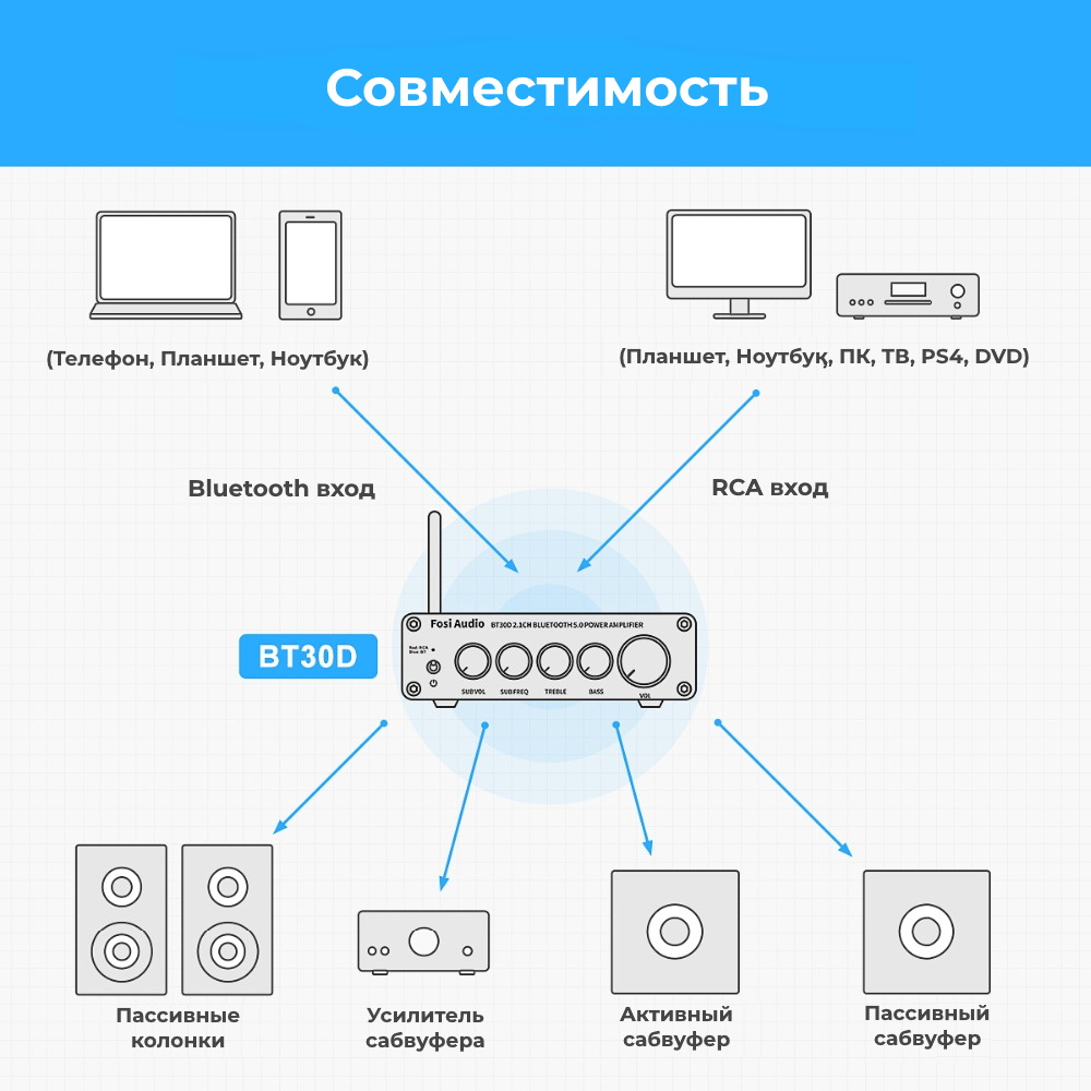 2.1 усилитель для колонок Fosi Audio BT30D серебристый Bluetooth 50 Вт –  купить в Москве, цены в интернет-магазинах на Мегамаркет