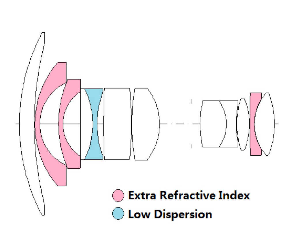 Схема объектива. Объектив Laowa 15mm f/4 wide macro 1:1 Canon EF. Макро объектив оптическая схема. Рыбий глаз оптическая схема. Линза схема.