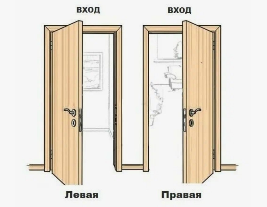 Тип открывания входных дверей схема. Межкомнатные двери с открыванием во внутрь. Правильное открывание дверей. В какую сторону устанавливать дверь. Дверь в туалет открывается внутрь.