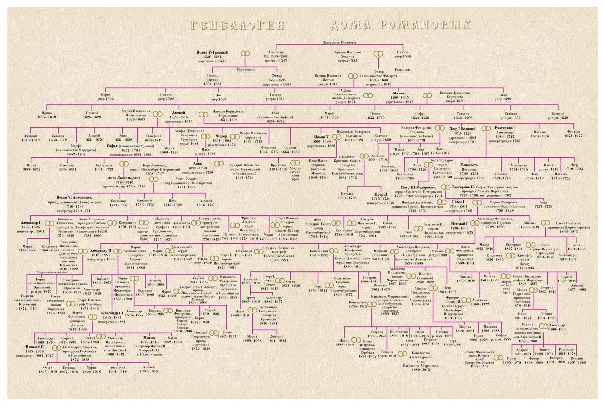 Генеалогическое древо романовых схема