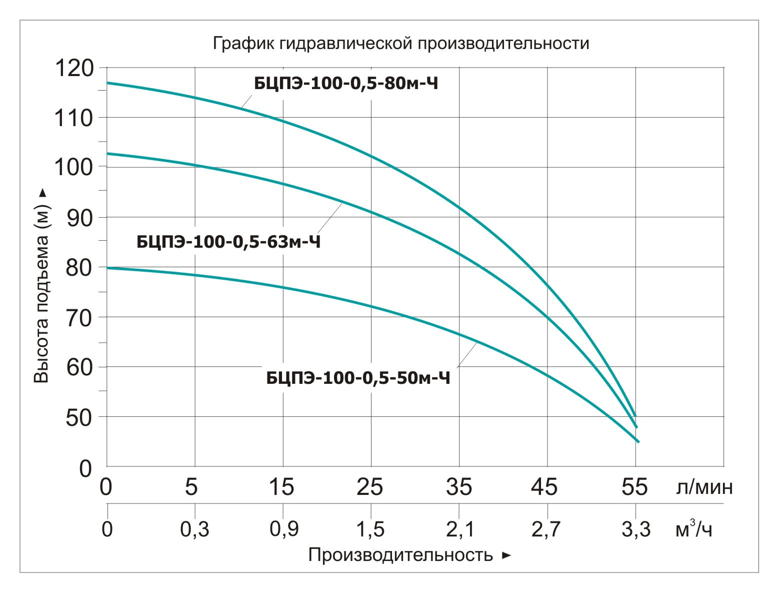 Производительность насоса м3 ч. БЦПЭ -100-0. 5-80. Насос Vodotok БЦПЭ-100-0,5-50м-ч. Vodotok БЦПЭ-гв-100-1,2-50м-ч. Насос погружной "Vodotok" БЦПЭ-100-0,5-80м-ч кривая.