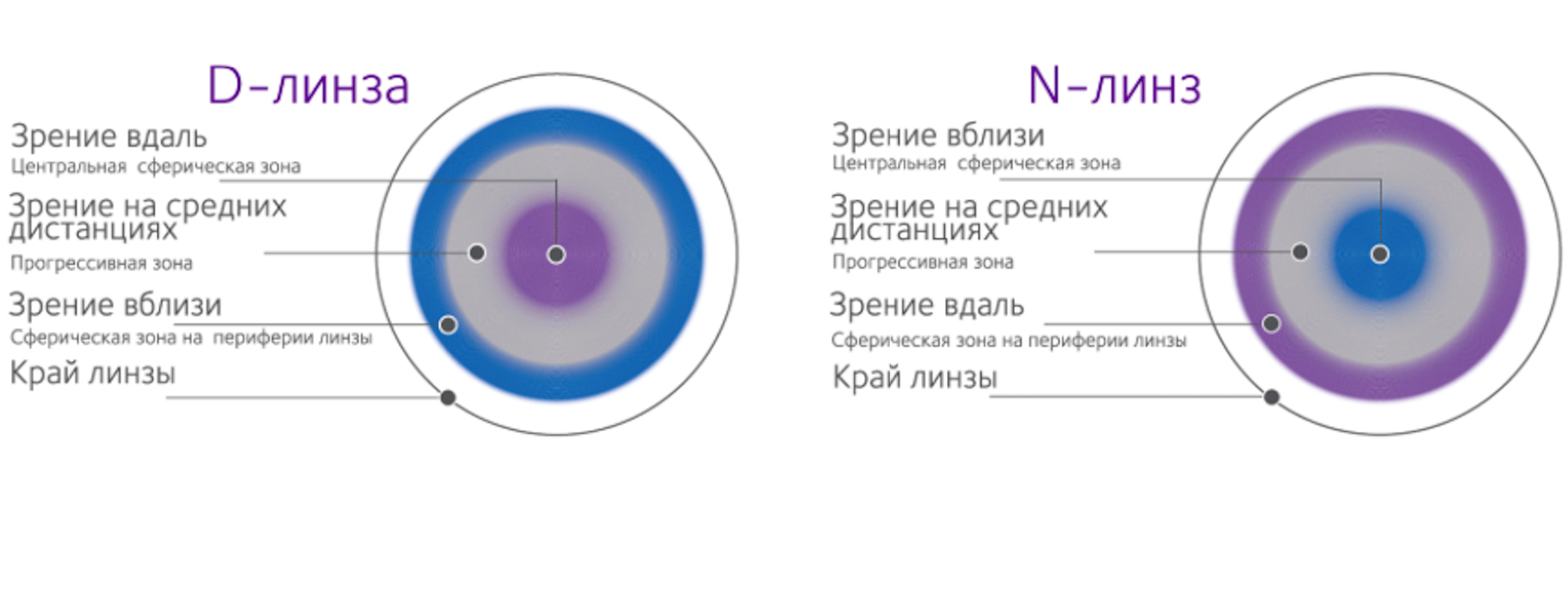 Мультифокальные линзы это. Near Vision Behavior формулировка. Balance Zone Technology Lens. Категория blrads6 мультифокальный рост. Distance Vision 3/4.