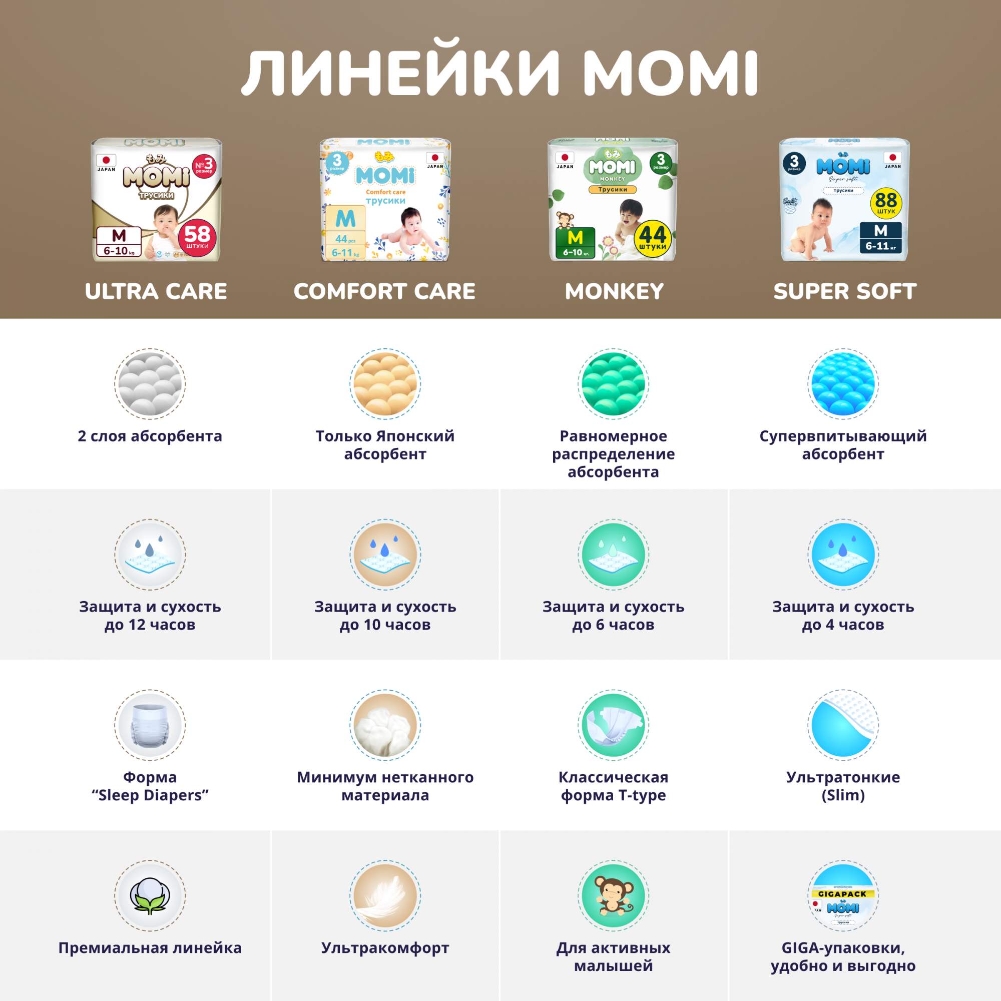 Отзывы о подгузники одноразовые MOMI Ultra Care 9-14 кг L 54 шт. - отзывы  покупателей на Мегамаркет | подгузники для малышей 4903720-011775 -  600004469384