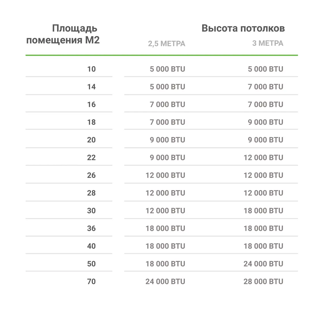 Мощность кондиционера для комнаты btu