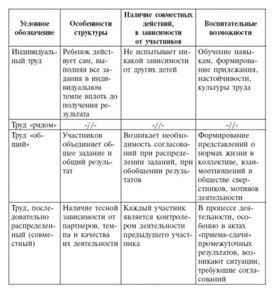 Характеристика формы 4. Формы организации трудовой деятельности детей дошкольного возраста. Формы организации трудовой деятельности дошкольников таблица. Формы организации детского труда таблица. Конспект организации трудовой деятельности дошкольников таблица.