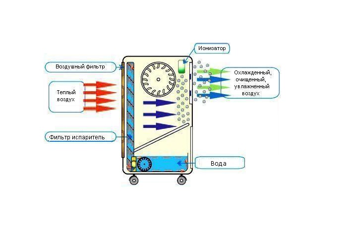 Мобильный кондиционер ballu bpes-09c. Системы для газового конденсата. Система испарения конденсата. Способы охлаждения воздуха. Диссипатор конденсата для кондиционера.