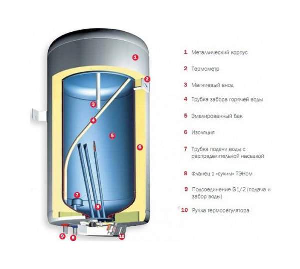 Водонагреватель накопительный De luxe 957300 W120V - купить в интернет-магазине 