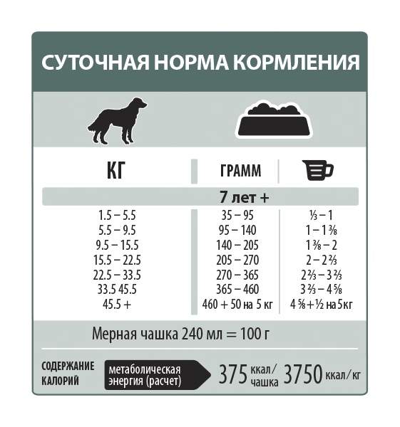 Сколько кормить собаку в день. Норма сухого корма для щенков мелких пород таблица. Нормы сухого корма для собак щенков крупных пород. Норма сухого корма для собак крупных пород в 2 месяца. Нормы сухого корма для щенков , 7кг.