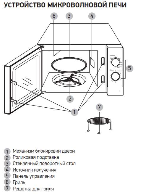 Технология свч с поворотным столом что это