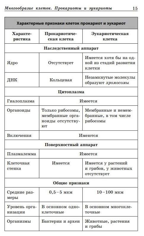 Биология в рисунках, схемах и таблицах - купить учебники для ВУЗов Естественные 