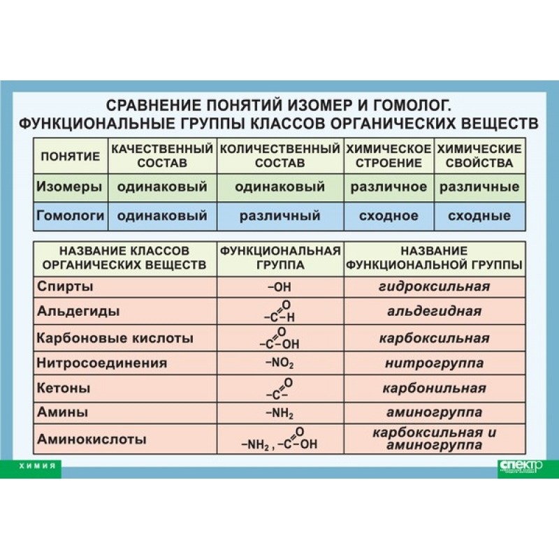 Какой гомолог. Гомологи органическая химия таблица. Сравнительная характеристика гомологов и изомеров таблица. Сравнение гомологов и изомеров таблица. Функциональные группы в химии таблица.