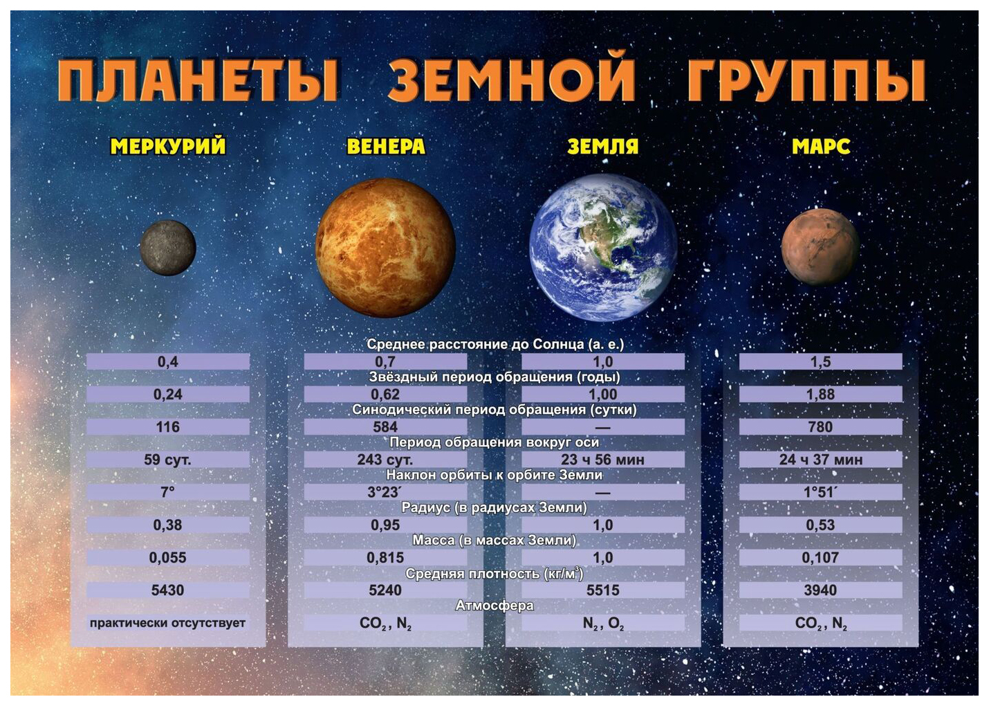 Комплект плакатов Астрономия в школе: 4 плаката с методическим сопровождением (Формат А2)