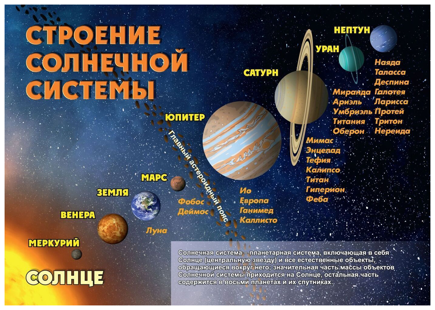 Презентация по астрономии строение солнечной системы