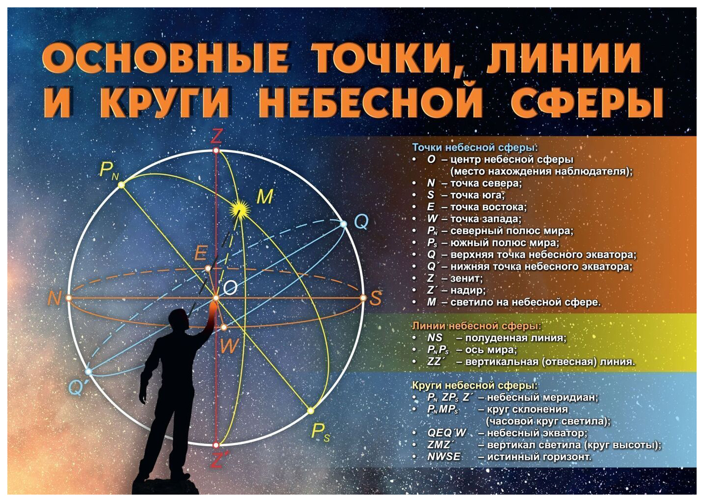 Схема строения солнца и небесной сферы