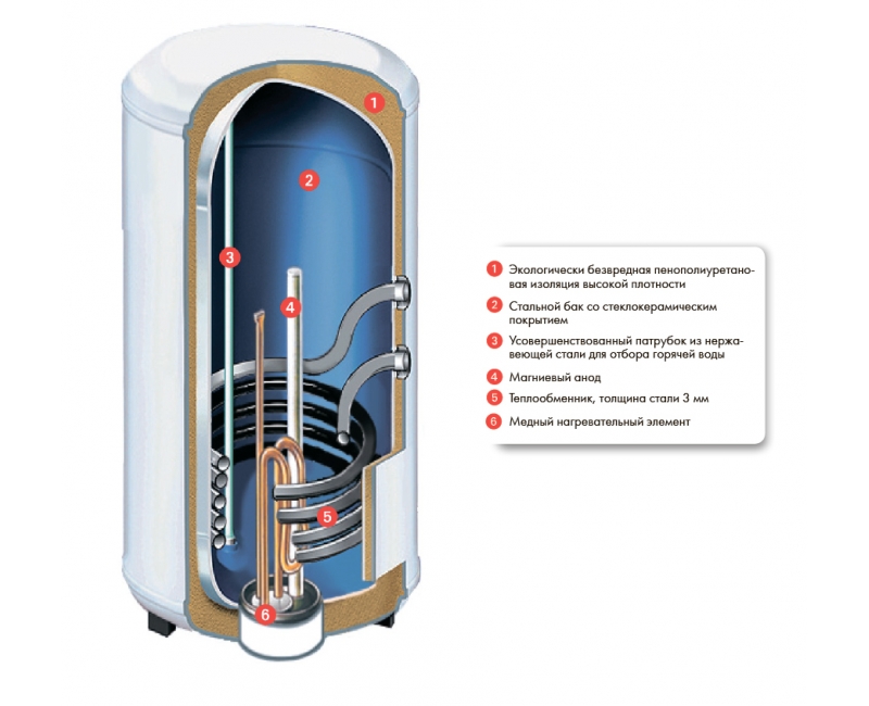 Накопительный водонагреватель в разрезе фотографии